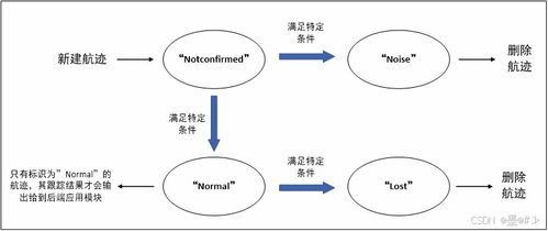 雷達數據處理中的跟蹤算法及其在3D打印服務中的整體應用框架