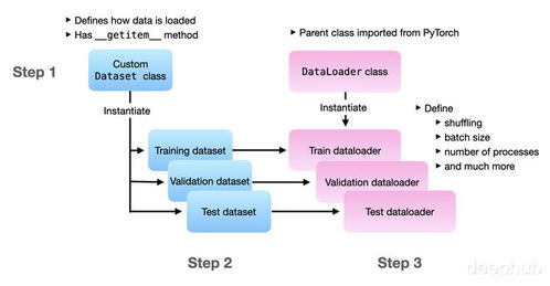 PyTorch數據處理 torch.utils.data模塊的7個核心函數詳解